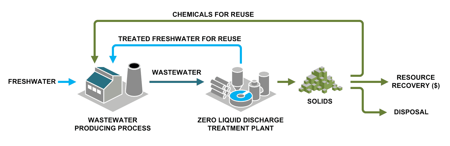 Zero Liquid Discharge System - Conceptprocess