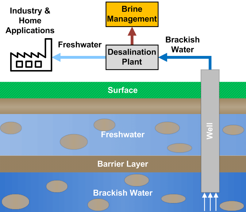 Brackish Water Desalination