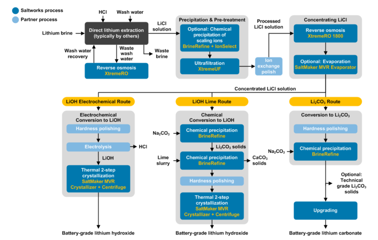 Lithium Brine Extraction Technologies & Approaches